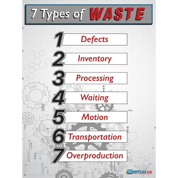 7 Types of Waste Poster Version 2 24in X 32in